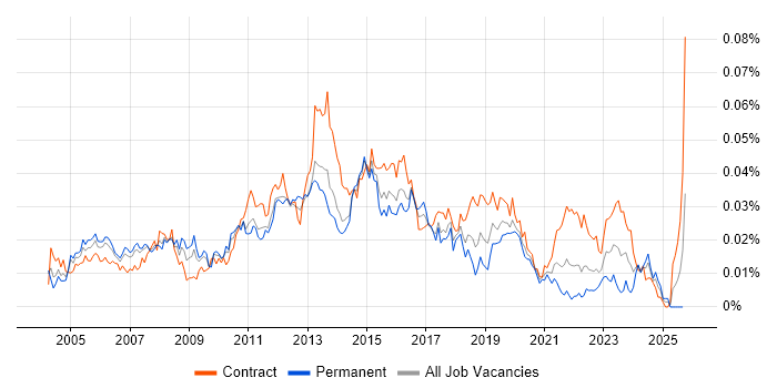 Service Management Manager job vacancy trend in England Service Management Manager job vacancy trend in England