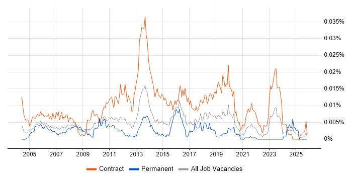 Service Management Project Manager job vacancy trend in England