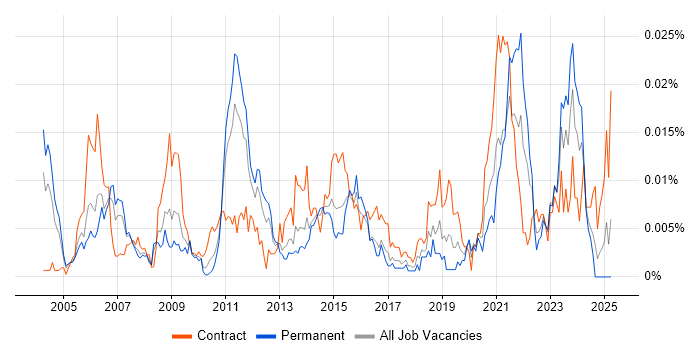 Job vacancy trend for Service Management Specialist in England Job vacancy trend for Service Management Specialist in England