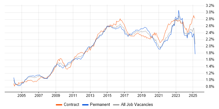 Job vacancy trend for Service Management in England Job vacancy trend for Service Management in England