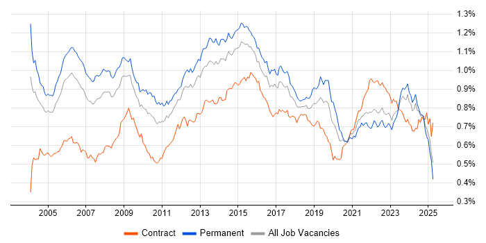 Job vacancy trend for Service Manager in England Job vacancy trend for Service Manager in England