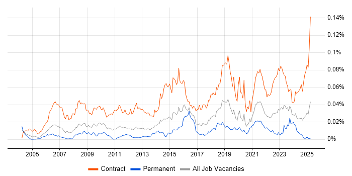 Job vacancy trend for Service Migration in England