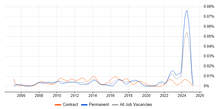Job vacancy trend for Service Operations Analyst in England Job vacancy trend for Service Operations Analyst in England