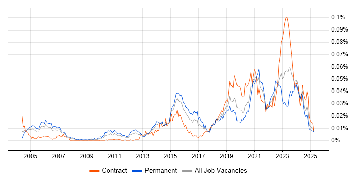 Job vacancy trend for Service Owner in England Job vacancy trend for Service Owner in England