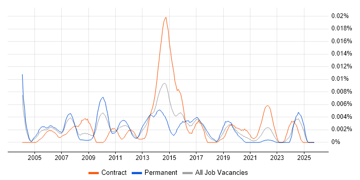 Service Performance Analyst job vacancy trend in England