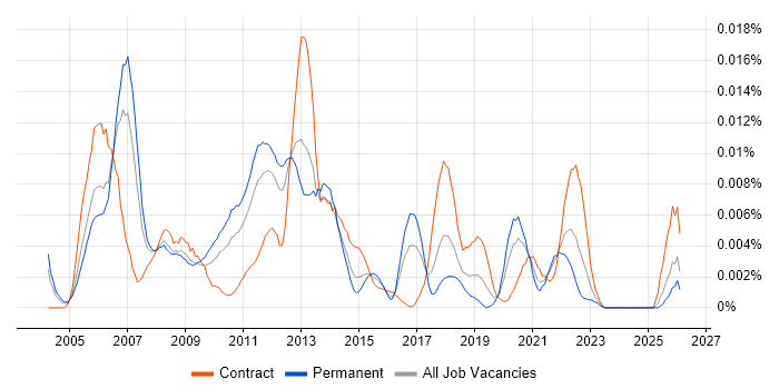 Service Performance Manager job vacancy trend in England