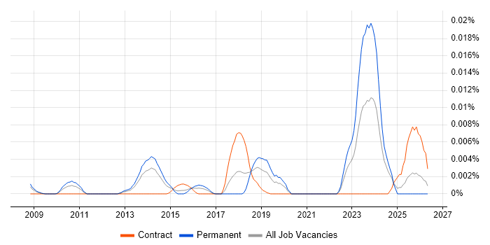 Service Performance Specialist job vacancy trend in England