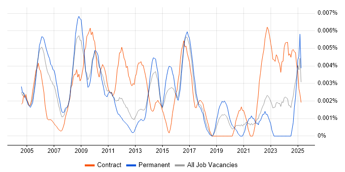 Job vacancy trend for Service Planning Manager in England Job vacancy trend for Service Planning Manager in England
