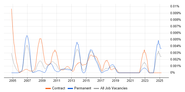 Job vacancy trend for Service Quality Analyst in England Job vacancy trend for Service Quality Analyst in England