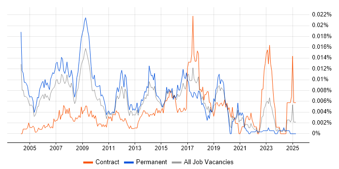 Job vacancy trend for Service Relationship Manager in England Job vacancy trend for Service Relationship Manager in England