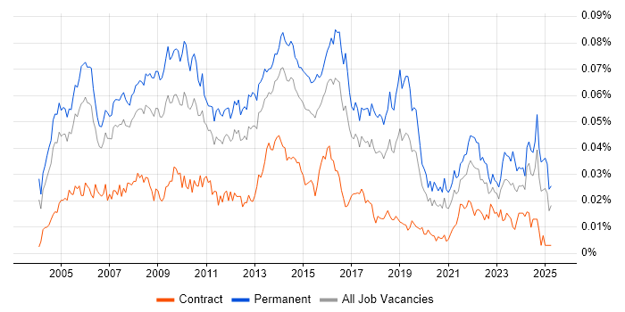 Job vacancy trend for Service Support Manager in England Job vacancy trend for Service Support Manager in England
