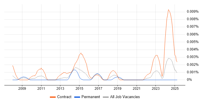 Job vacancy trend for Service Transformation Analyst in England