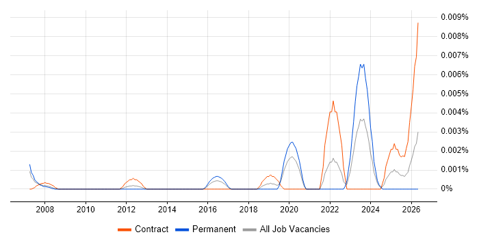 Service Transformation Director job vacancy trend in England