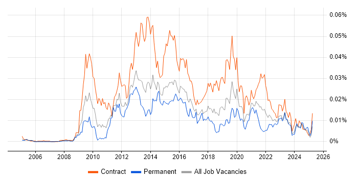 Job vacancy trend for Service Transition Analyst in England Job vacancy trend for Service Transition Analyst in England