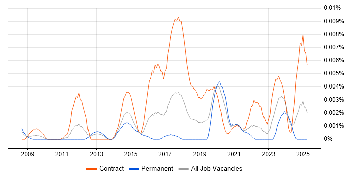 Job vacancy trend for Service Transition Architect in England Job vacancy trend for Service Transition Architect in England