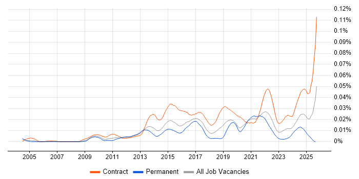Service Transition Leader job vacancy trend in England Service Transition Leader job vacancy trend in England
