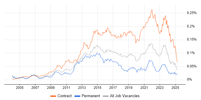 Job vacancy trend for Service Transition Manager in England Job vacancy trend for Service Transition Manager in England