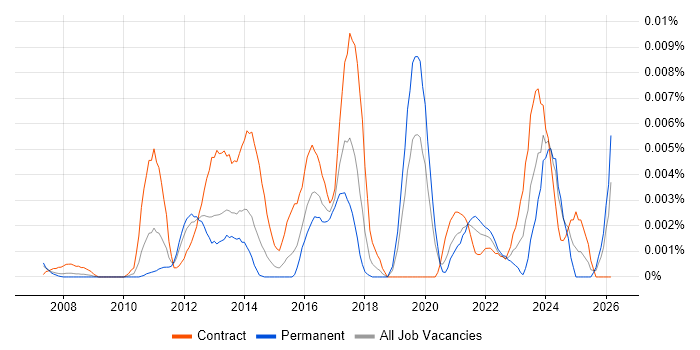 Service Transition Specialist job vacancy trend in England