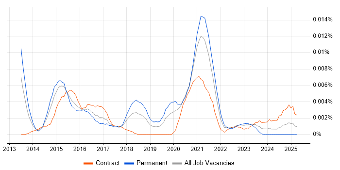 Job vacancy trend for ServiceMax in England Job vacancy trend for ServiceMax in England