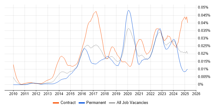 Job vacancy trend for ServiceNow Administrator in England