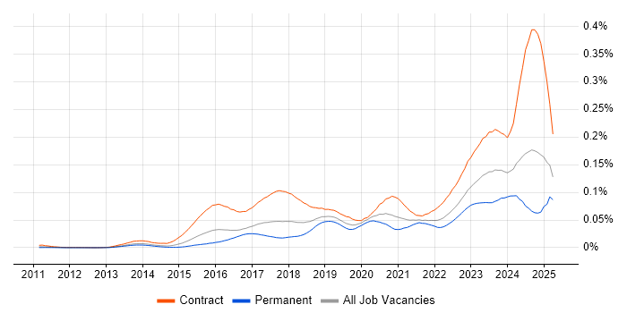 Job vacancy trend for ServiceNow Architect in England