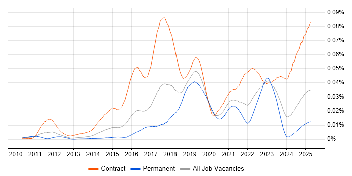 Job vacancy trend for ServiceNow Business Analyst in England