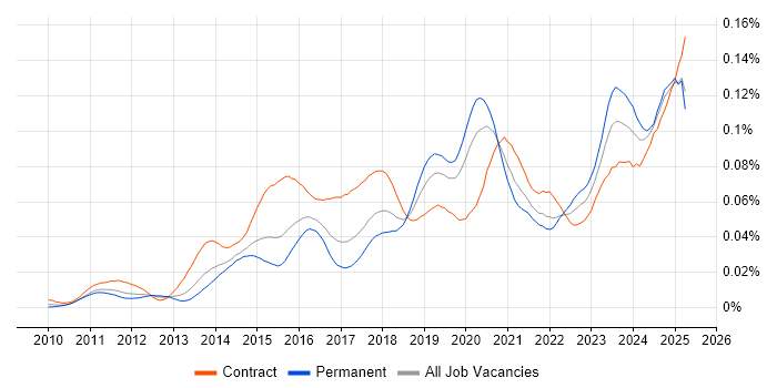 Job vacancy trend for ServiceNow Consultant in England Job vacancy trend for ServiceNow Consultant in England