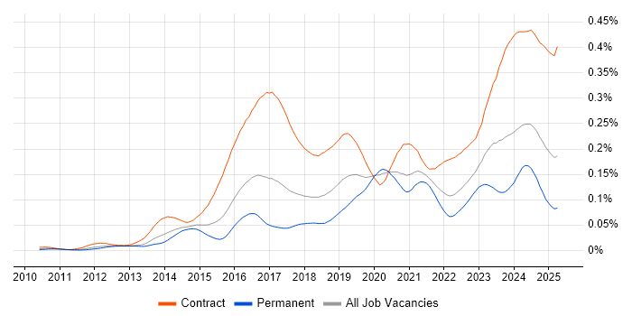 Job vacancy trend for ServiceNow Developer in England Job vacancy trend for ServiceNow Developer in England