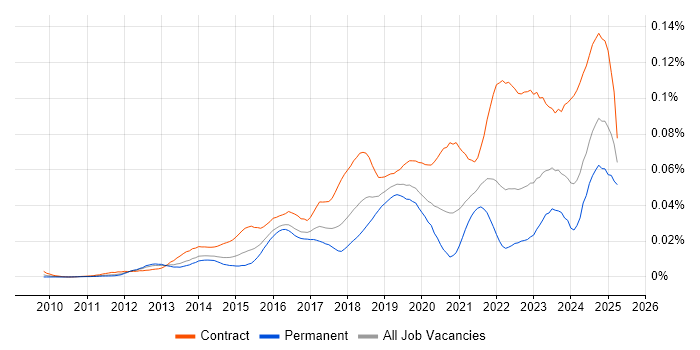 Job vacancy trend for ServiceNow Manager in England