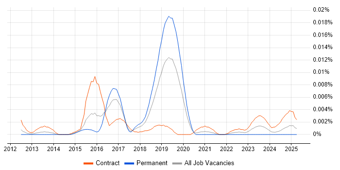 Job vacancy trend for ServiceNow Trainer in England Job vacancy trend for ServiceNow Trainer in England