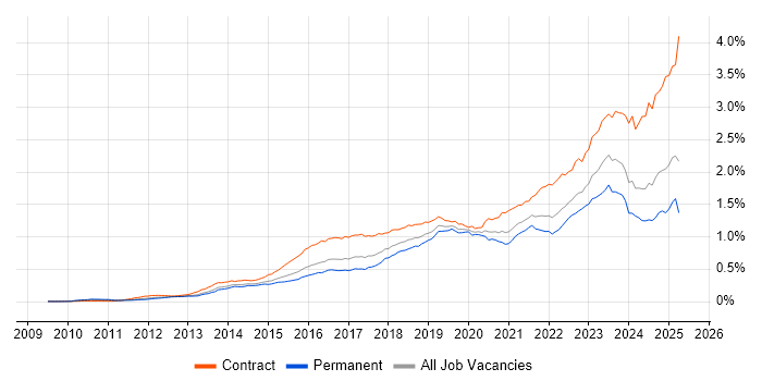 Job vacancy trend for ServiceNow in England