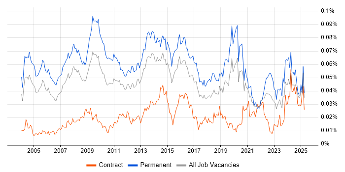 Job vacancy trend for Services Director in England Job vacancy trend for Services Director in England