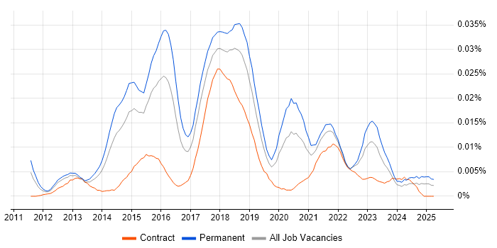 Job vacancy trend for ServiceStack in England Job vacancy trend for ServiceStack in England