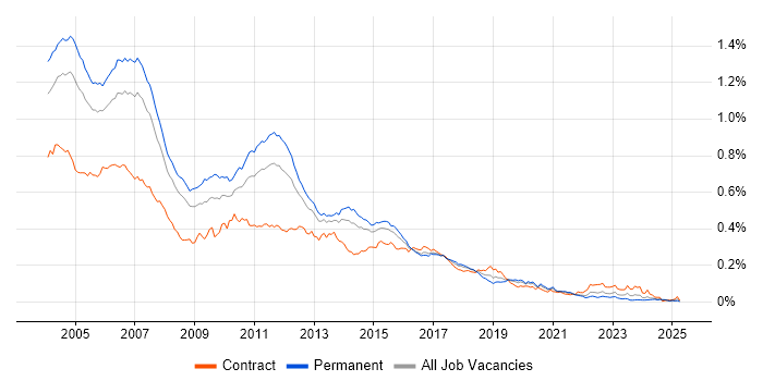 Job vacancy trend for Servlets in England Job vacancy trend for Servlets in England