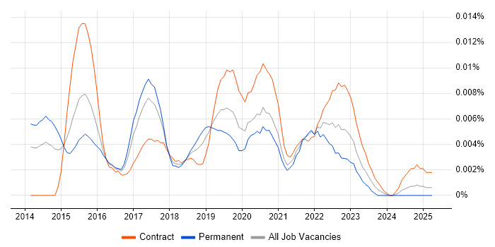 Job vacancy trend for SessionCam in England Job vacancy trend for SessionCam in England