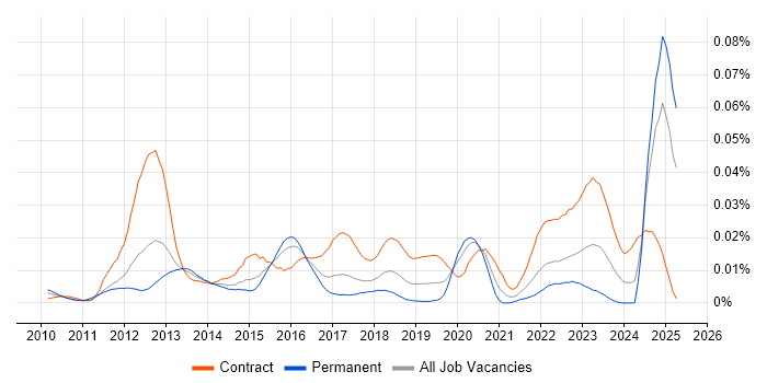Job vacancy trend for SevOne in England Job vacancy trend for SevOne in England