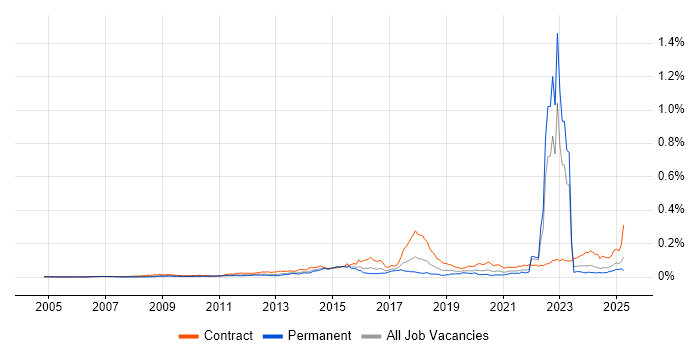 Job vacancy trend for SFIA in England