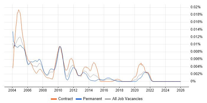 SGI job vacancy trend in England