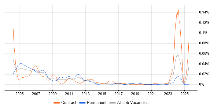 Job vacancy trend for SGML in England Job vacancy trend for SGML in England
