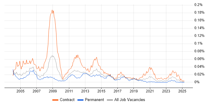 Job vacancy trend for SGSN in England