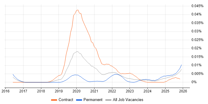 SHACL job vacancy trend in England