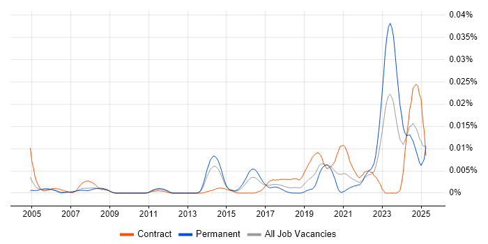 Job vacancy trend for Shadow IT in England Job vacancy trend for Shadow IT in England
