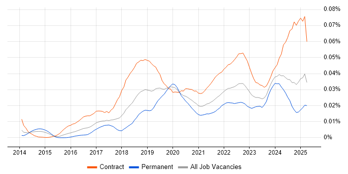 Job vacancy trend for ShareGate in England