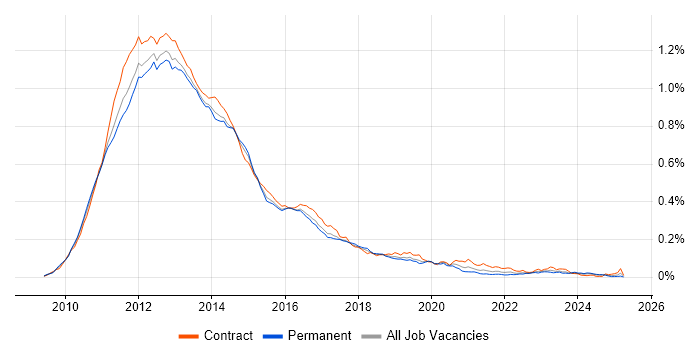 Job vacancy trend for SharePoint 2010 in England