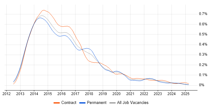 Job vacancy trend for SharePoint 2013 in England Job vacancy trend for SharePoint 2013 in England
