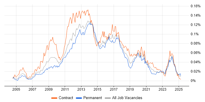 Job vacancy trend for SharePoint Administrator in England Job vacancy trend for SharePoint Administrator in England
