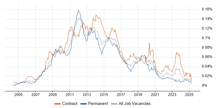 Job vacancy trend for SharePoint Analyst in England