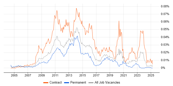 Job vacancy trend for SharePoint Business Analyst in England Job vacancy trend for SharePoint Business Analyst in England