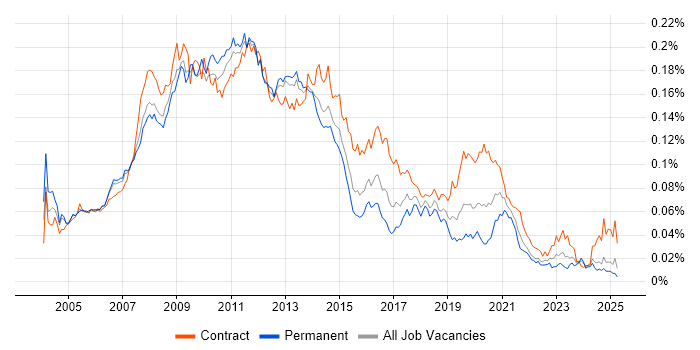 Job vacancy trend for SharePoint Consultant in England