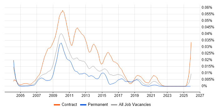 SharePoint Designer job vacancy trend in England